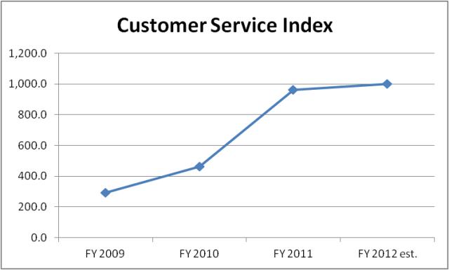 Customer Service Index